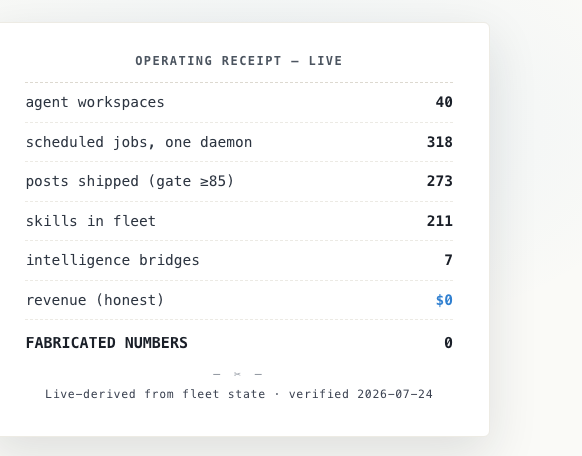 The live operating receipt from our homepage: real numbers, self-updating